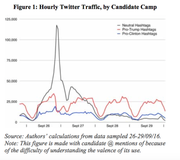 Oxford Twitter analysis for US Presidential debate