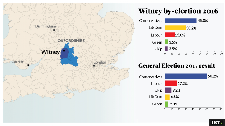 Witney by-election result 2016