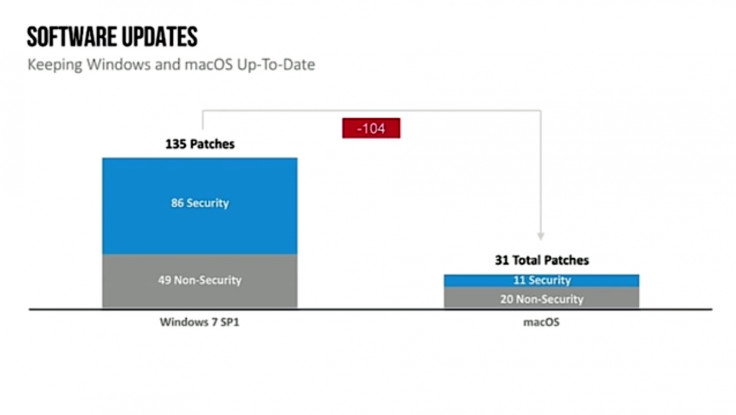 It is cheaper to keep Macs patched