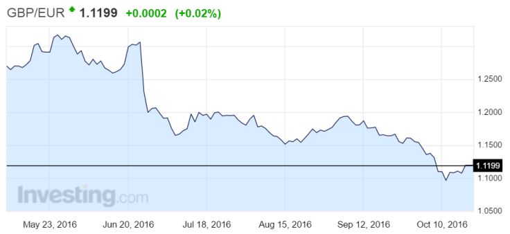 Chart 1: Sterling has fallen 18% since the Brexit vote against the euro