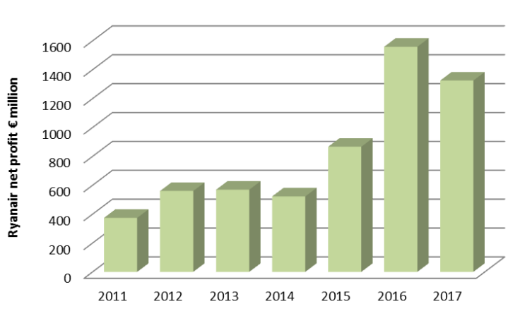 Chart 3: Ryanair profits will still be higher than every year bar 2016