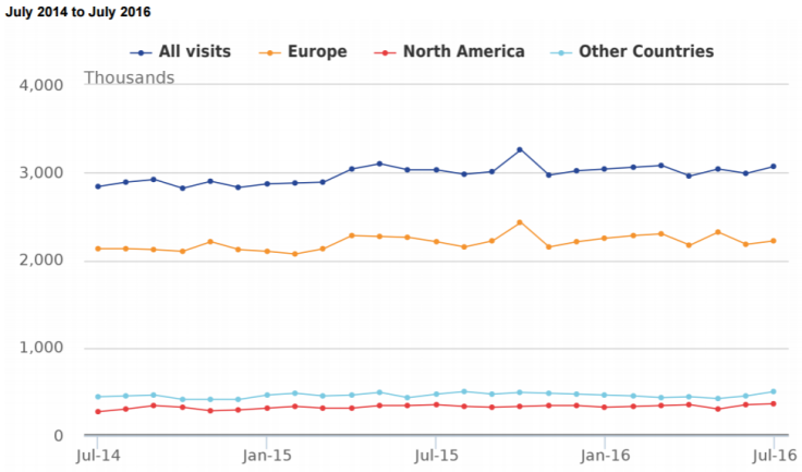 Chart 4: Overseas visitor numbers to the UK have risen gently