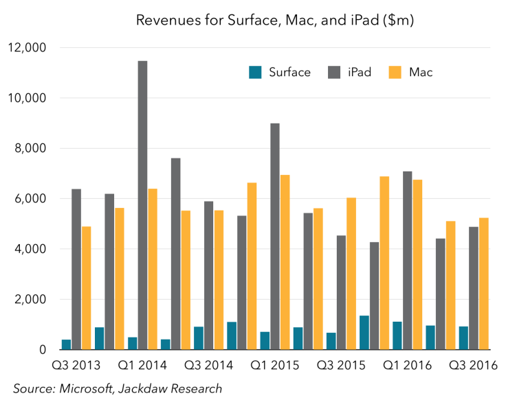 Microsoft earnings