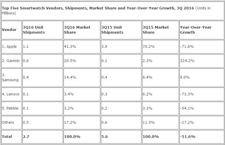 Global smartwatch sales