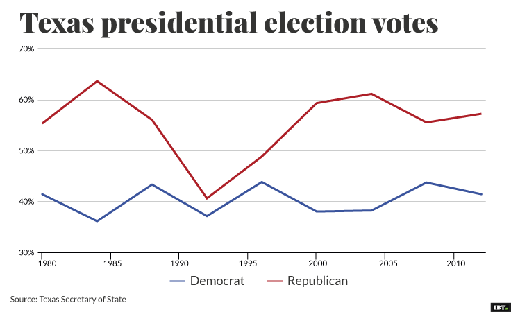 Texas presidential election votes
