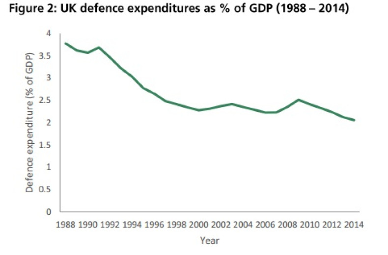 Defence spending 