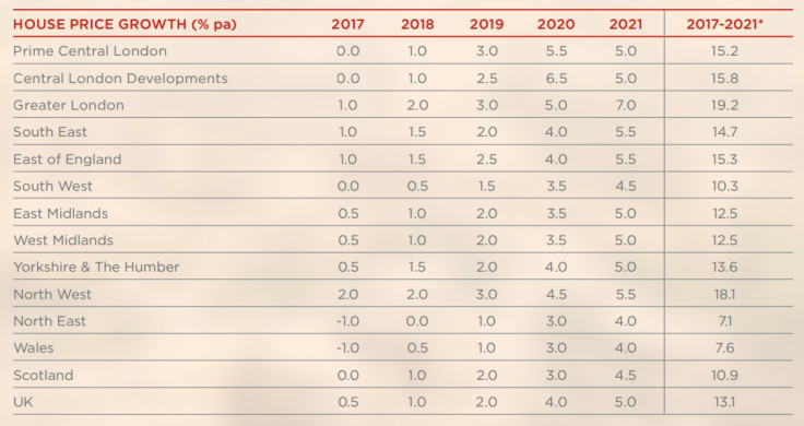 JLL house price forecasts UK