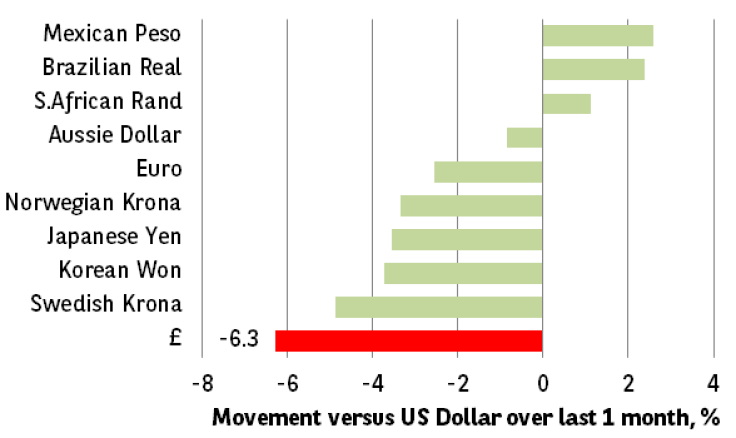 Chart 1: Pound is the weakest of the major currencies over 1 month