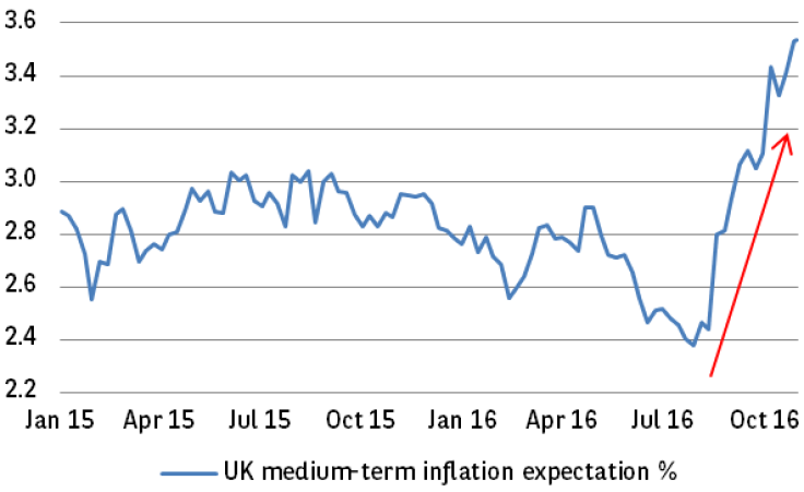 Chart 2: UK inflation expectations have soared post-Brexit