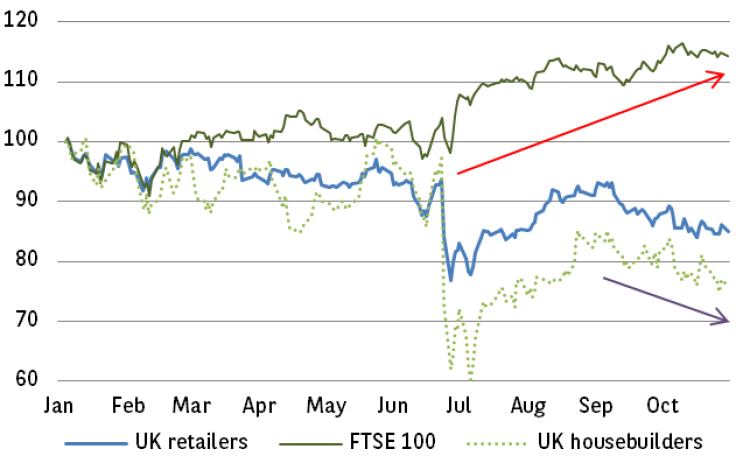 Chart 4: FTSE 100 has beaten domestic sectors hands-down this year
