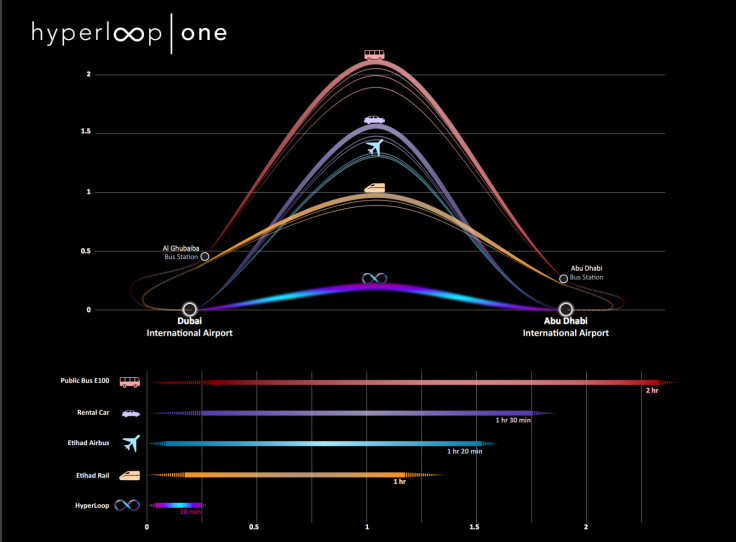 Hyperloop One travel time