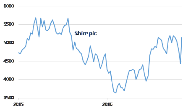 Shire continues to rebound strongly from start-2016 lows