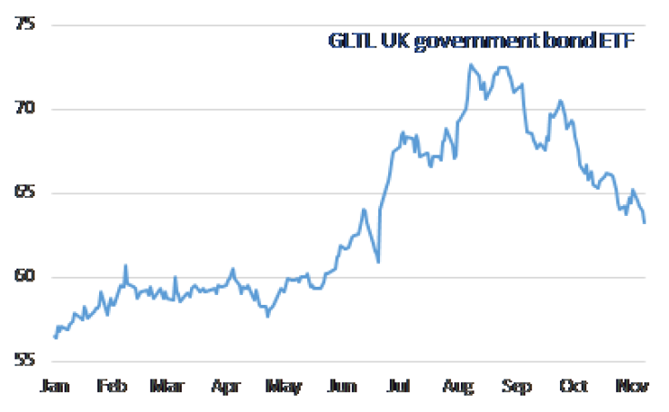 UK government bond prices give back much of this year’s gains