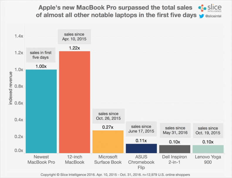 Apple's 2016 MacBook Pro outselling other laptops