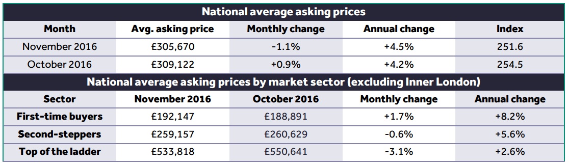 Rightmove: Asking Prices Rise 8.2% On First-time Buyer Homes