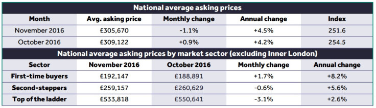 Rightmove house prices index November 2016