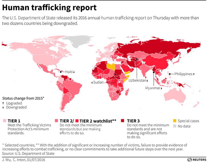 Human Trafficking report