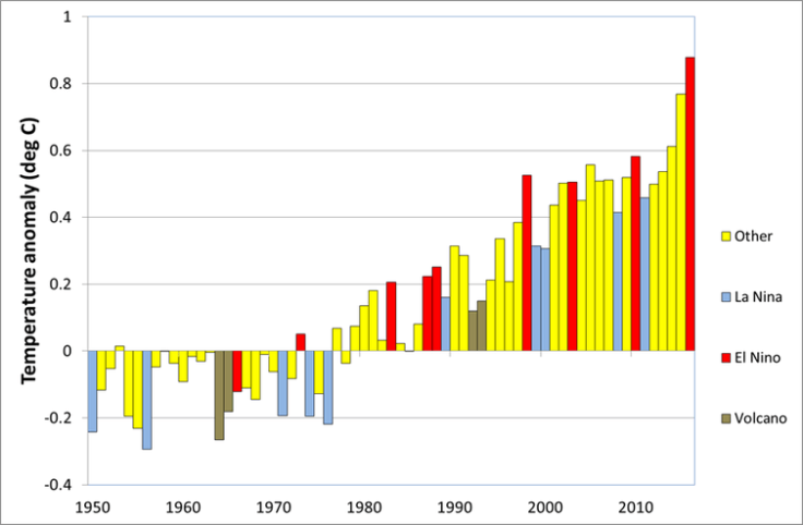 hottest year 2016