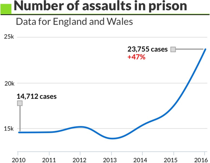 Number of Assults in prison