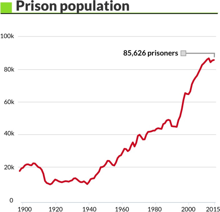 Prison Population