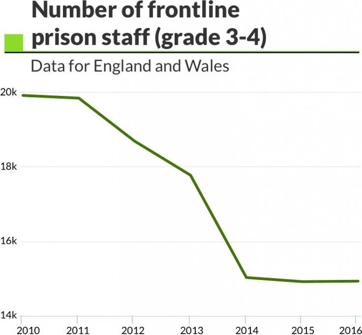 number of frontline prison staff