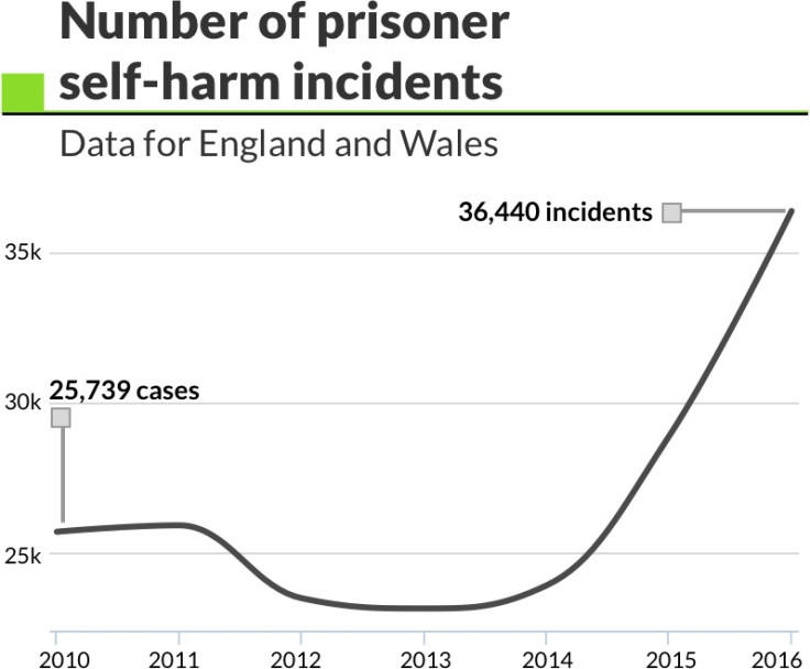 number of prisoner self-harm incidents