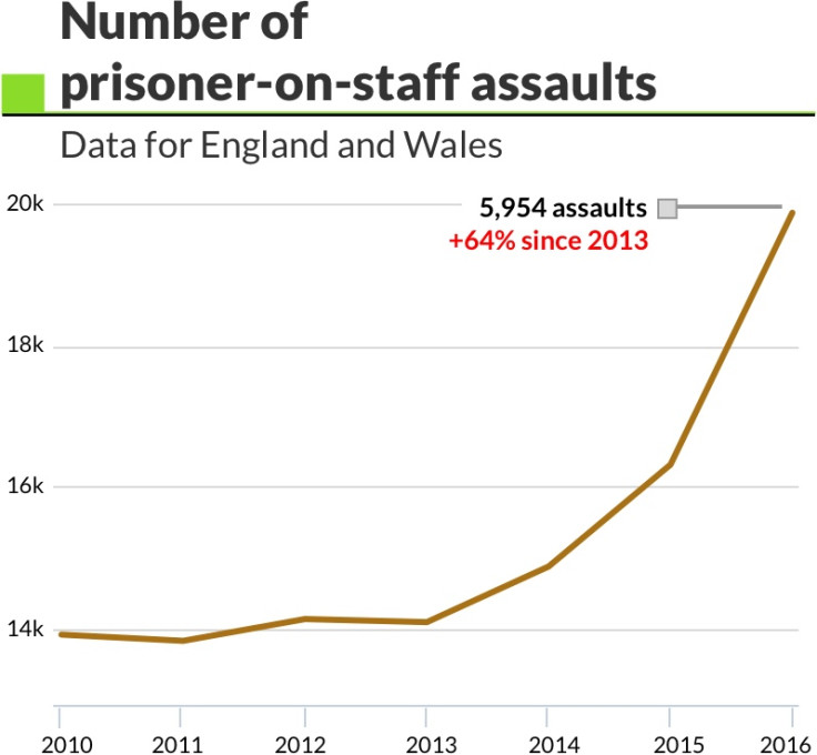 Number of prisoner-on-staff assaults