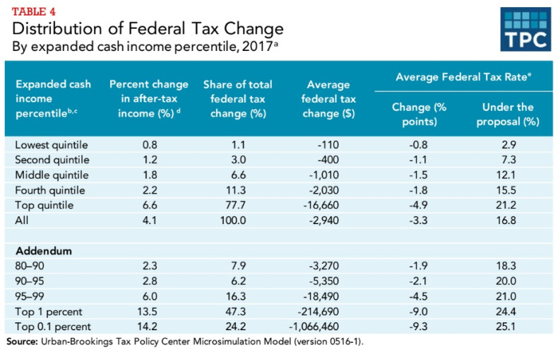 Trump tax plan analysis