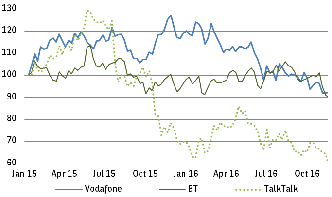 Voadafone and Talk Talk: Are British telecoms a good investment ...