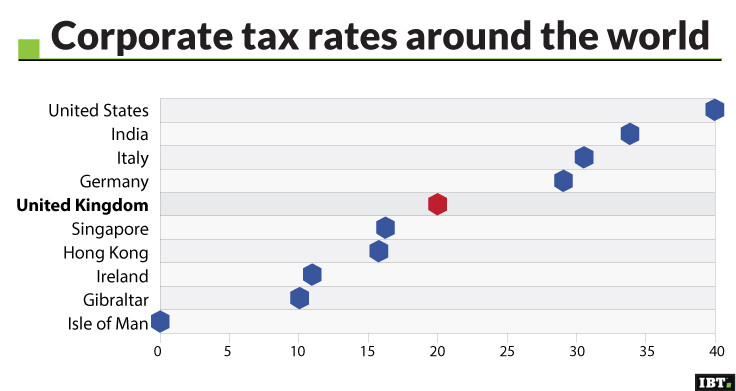corporate tax rates around the world
