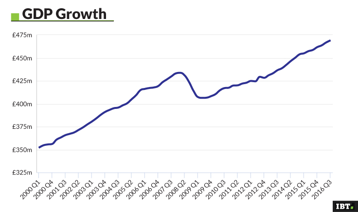 UK Economy Grows In Line With Forecast In Q3