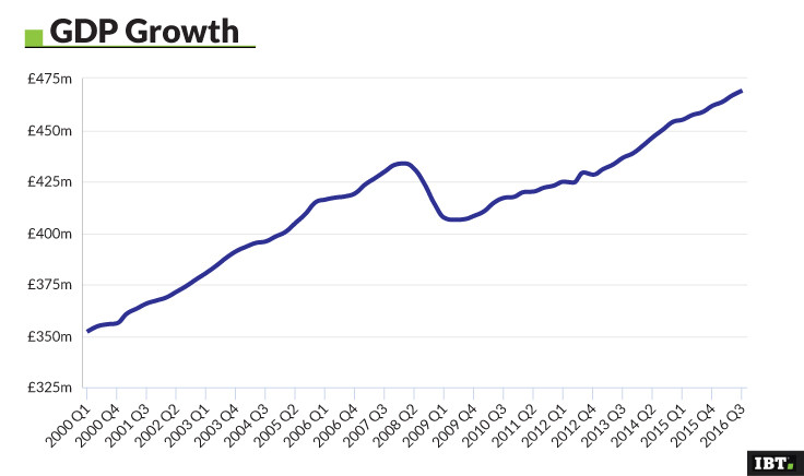 GDP Growth