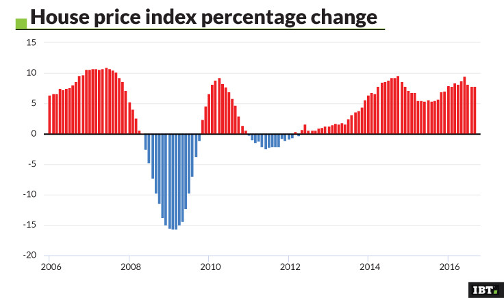 House Price Index Percentage change