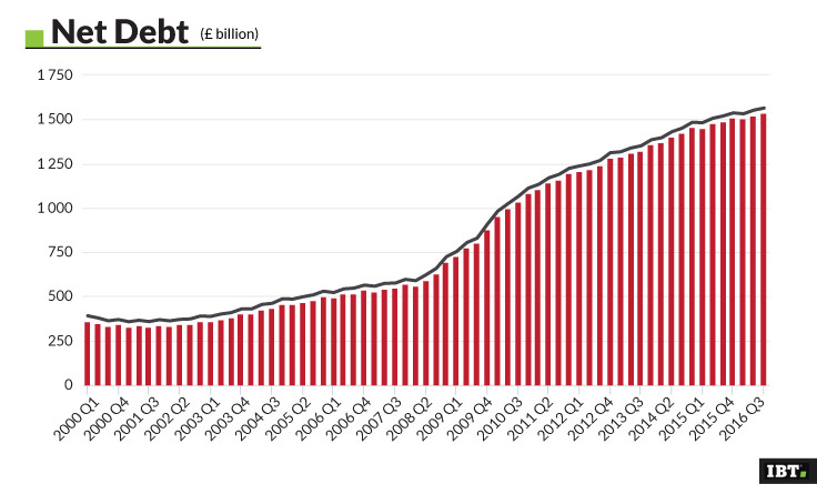 Net Debt