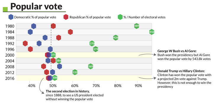 Popular Vote