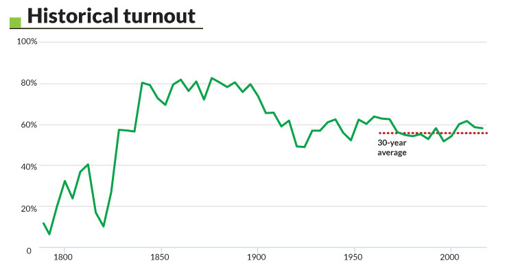 Historical Turnout