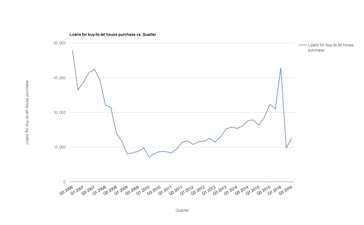 Buy to let mortgages CML data