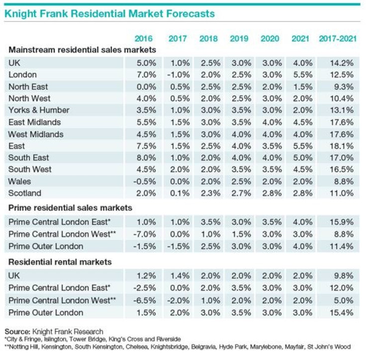 Knight Frank UK house prices