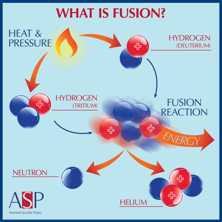 fusion power