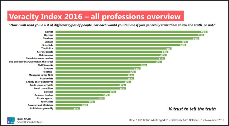 Veracity Index 2016 top graph