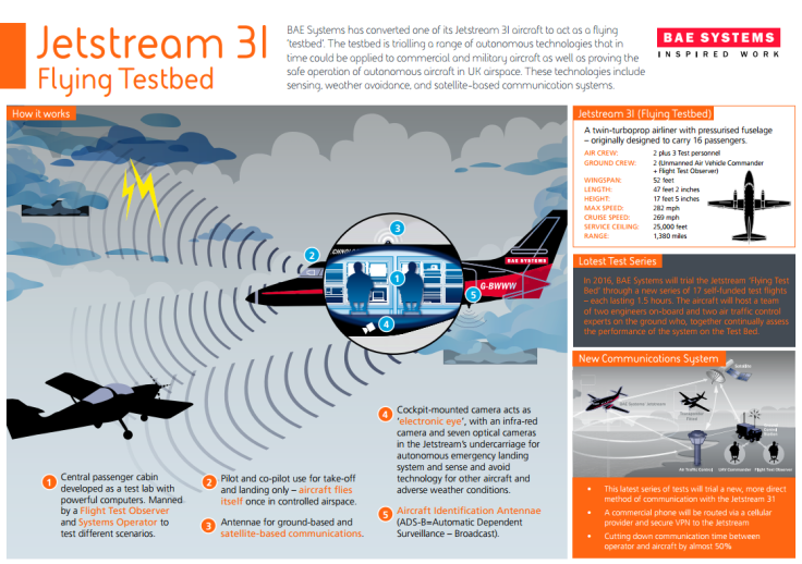 Self-flying autonomous plane BAE Systems