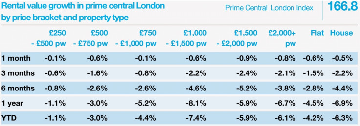 Knight Frank prime central London property prices
