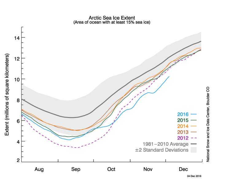 NSIDC graph