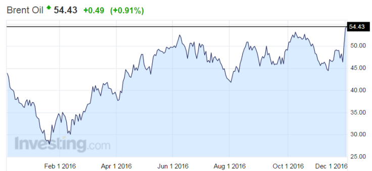 Brent crude oil hits its highest level in a year