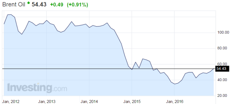 But the oil price remains less than half of pre-2014 levels