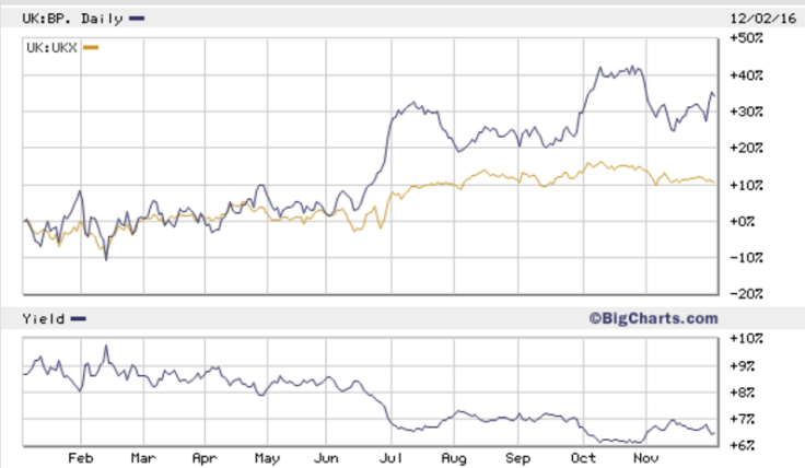 BP has gained 35% already this year