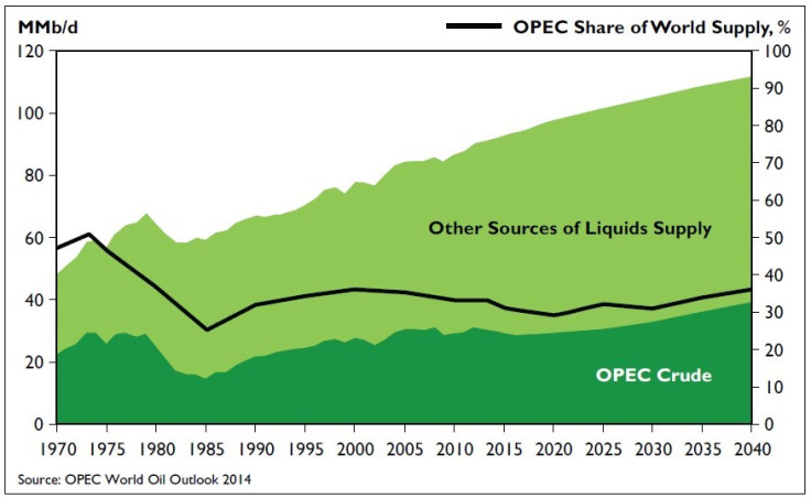 OPEC share of world oil supply has fallen since 2000