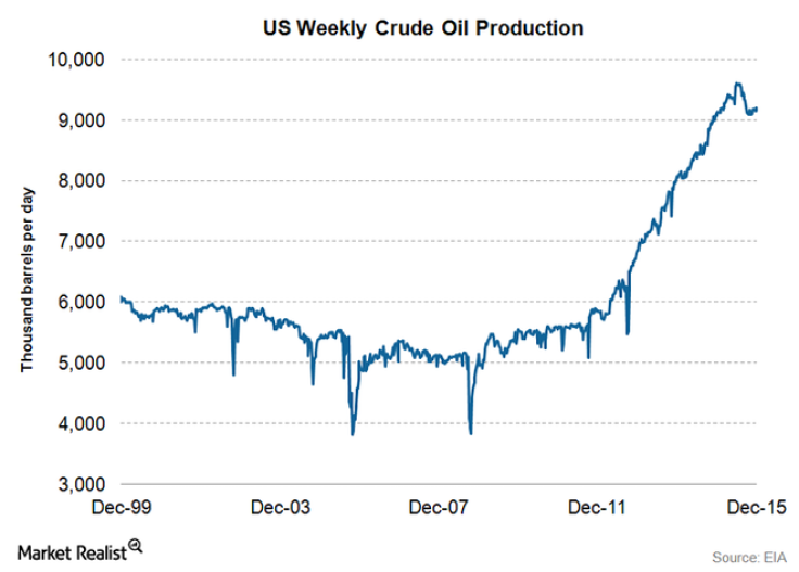 US oil production has exploded since 2011