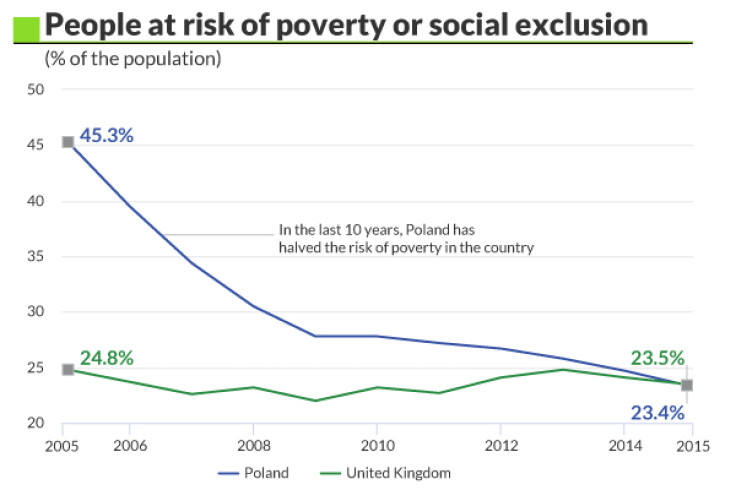 Risk of poverty - UK vs Poland