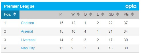 Premier League table Premier League table
